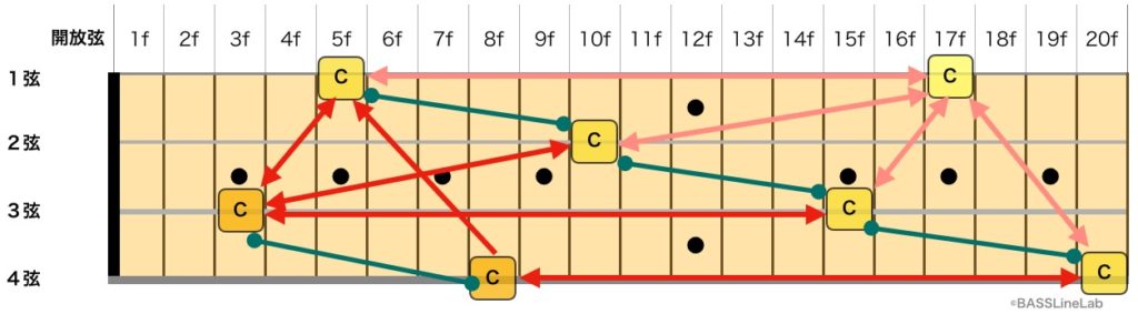 同弦異音とオクターブは全てに当てはまる
