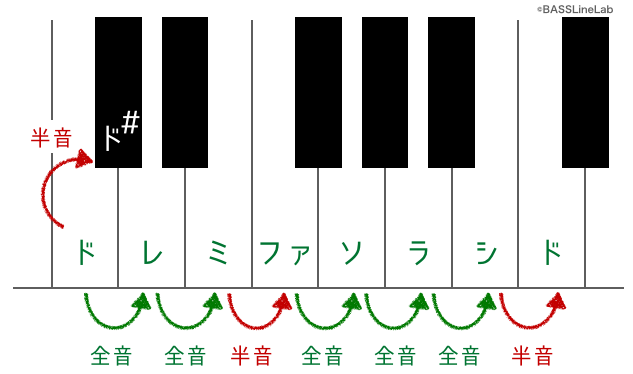 コードの覚え方 ベースでコードトーンを弾くとは 3和音 メジャー マイナー オーグメント ディミニッシュ Sus4 4和音 セブンス 系 ベーシストの音楽理論 邦楽ロックベースライン研究所