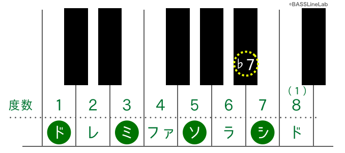 コードの覚え方 ベースでコード トーンを弾くとは 3和音 メジャー マイナー オーグメント ディミニッシュ Sus4 4和音 セブンス系 ベーシストの音楽理論 邦楽ロックベースライン研究所