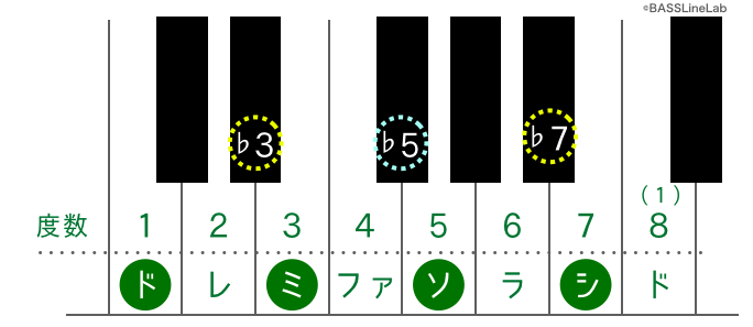 コードの覚え方 ベースでコードトーンを弾くとは 3和音 メジャー マイナー オーグメント ディミニッシュ Sus4 4和音 セブンス 系 ベーシストの音楽理論 邦楽ロックベースライン研究所