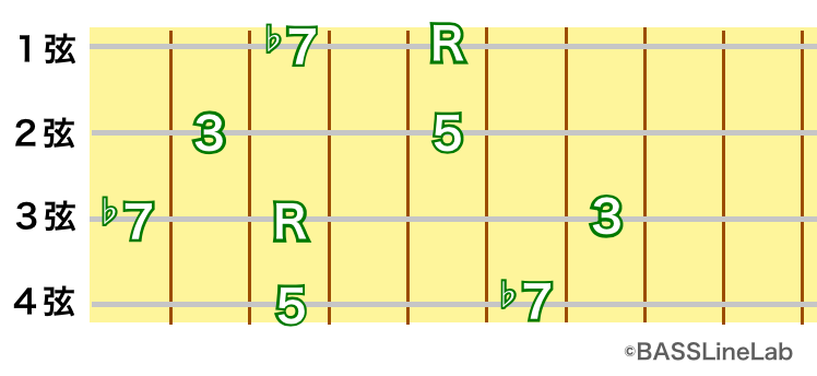 コードの覚え方 ベース でコードトーンを弾くとは 3和音 メジャー マイナー オーグメント ディミニッシュ Sus4 4和音 セブンス系 ベーシストの音楽理論 邦楽ロック ベースライン研究所