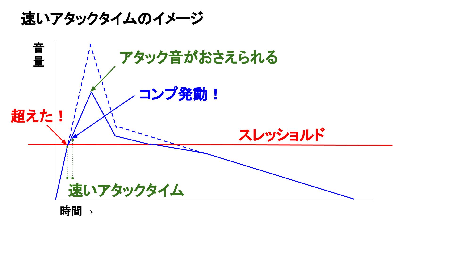 図解 コンプレッサーを使いこなすための５つの用語 スレッショルド レシオ アタックタイム リリースタイム ニー 邦楽ロックベースライン研究所