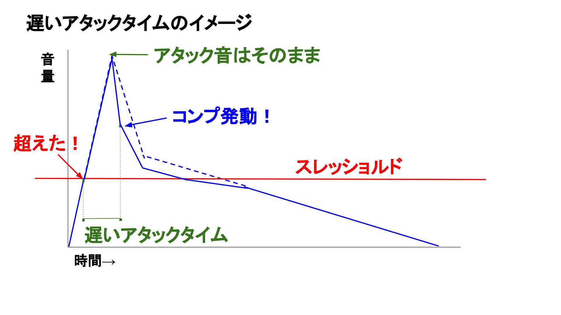 図解 コンプレッサーを使いこなすための５つの用語 スレッショルド レシオ アタックタイム リリースタイム ニー 邦楽ロックベースライン研究所